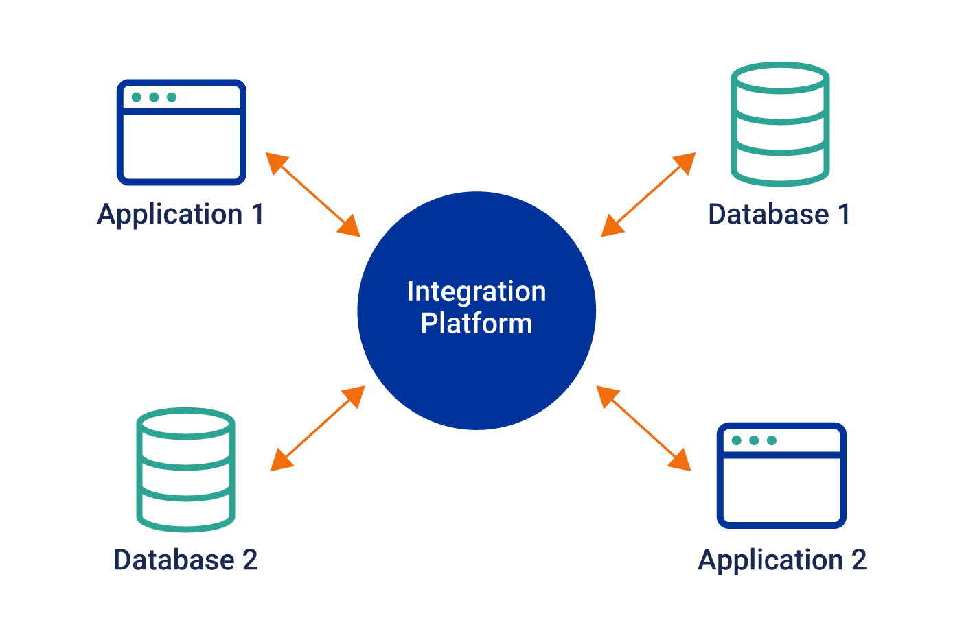 Platform Integration